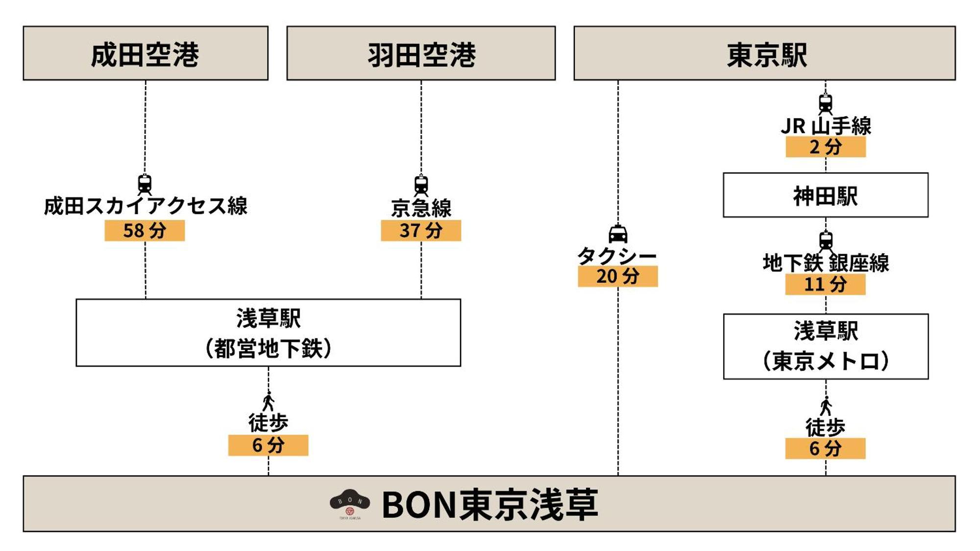 Bon Asakusa Apartahotel